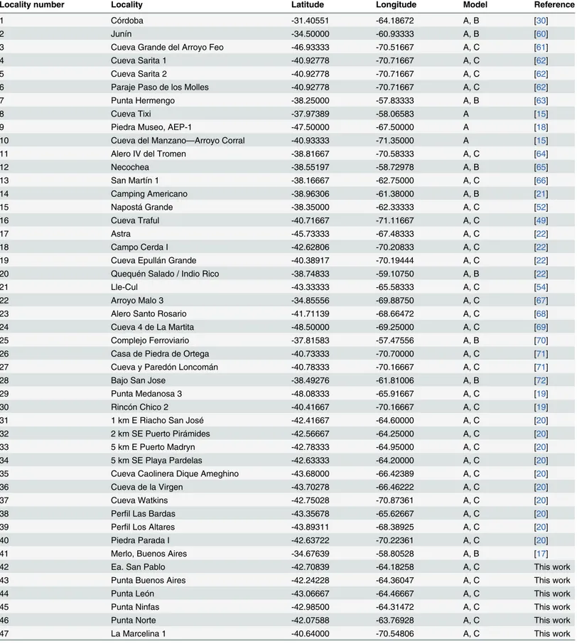 Table 1. Fossil localities for Lestodelphys halli.