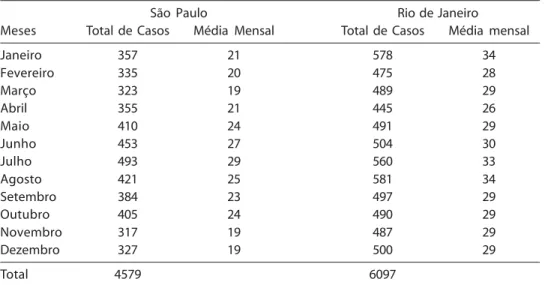 Figure 1 - Monthly case series, from january 1980 to december 1996, of deaths due to malnutrition (ICD) in the elderly, 60 years old or more, in the metropolitan areas of São Paulo (2.1A ) and rio de Janeiro (2.1B).
