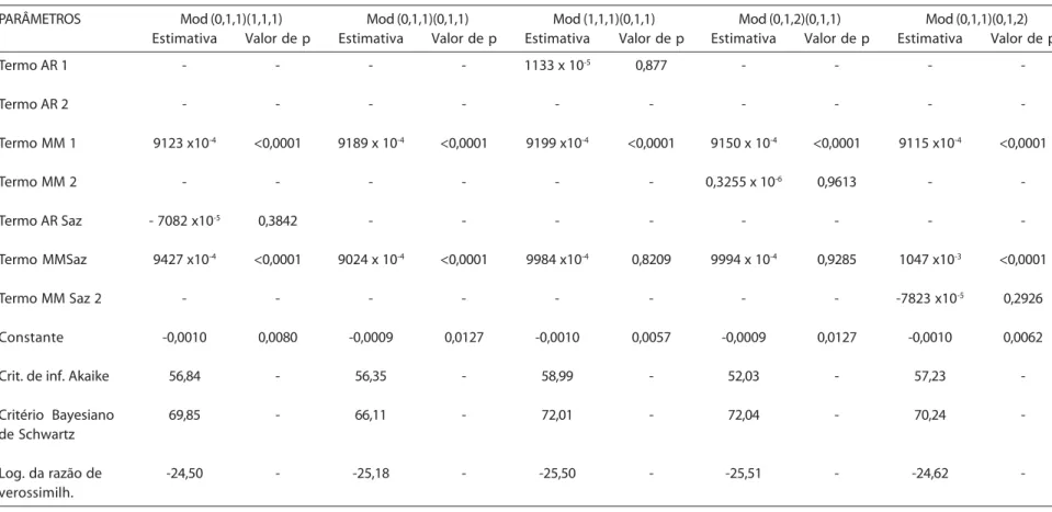 Table 3 - Results of parameters for monthly deaths due to malnutrition in the elderly in metropolitan Rio de Janeiro, Brazil, 1980 to 1996, utilizing SARIMA models