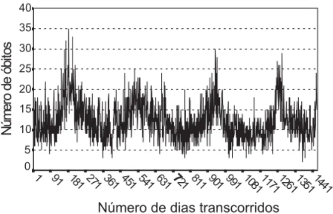 Figura 1 - Número diário de óbitos por causas respiratórias em idosos para o período 1994- 1994-1997.