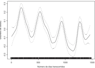 Figure 4 - Smoothing curve oh respiratory-related deaths in the elderly as a function of the number of days in GAM