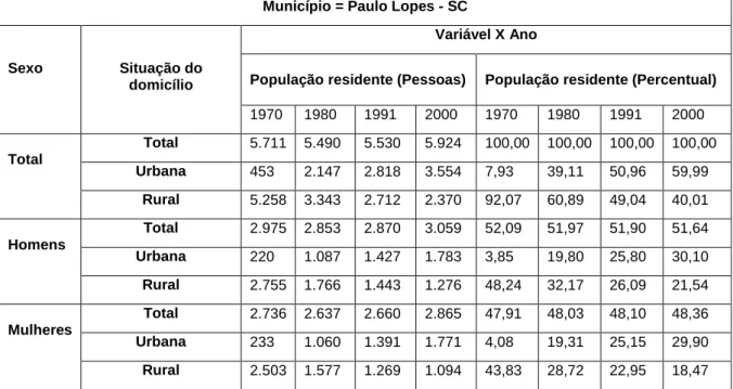 Tabela 2 - População residente, por sexo e situação do domicílio no município de Paulo Lopes - SC