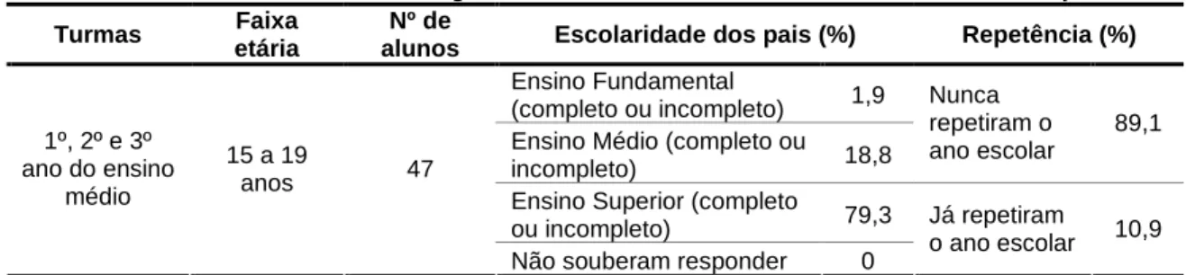 Tabela 1 - Perfil dos discentes investigados matriculados no ensino médio de uma escola particular  Turmas  Faixa 