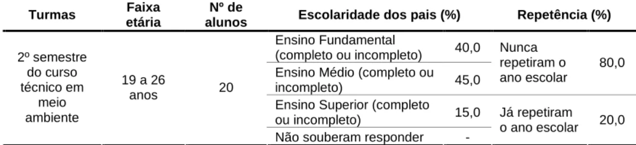 Tabela 4 - Perfil dos discentes investigados matriculados no segundo semestre do curso técnico em  meio ambiente 