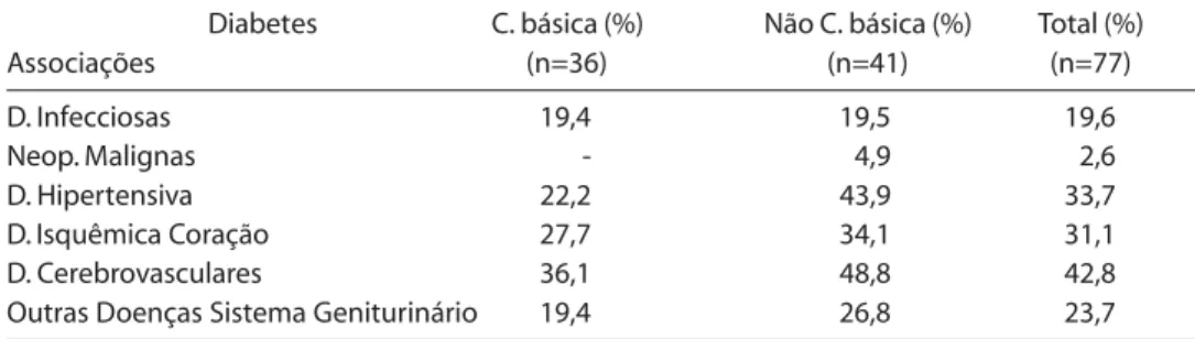 Table - Diabetes mellitus as underlying cause and not as underlying cause of death and its