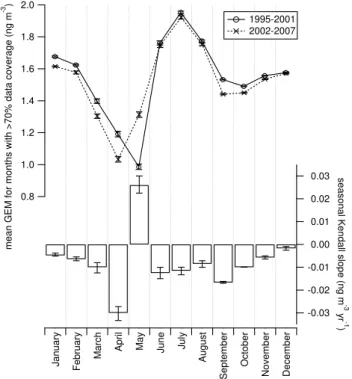 Fig. 1. Seasonal profiles of gaseous elemental mercury concentra- concentra-tions at Alert for 1995–2001 and 2002–2007 (top); change in  con-centration with time calculated for each month by Sen’s estimator of slope (bottom).
