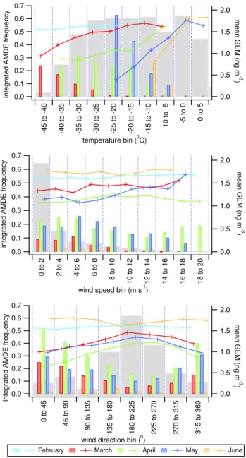 Fig. 2. Integrated atmospheric mercury depletion event frequency (F AMDE ; coloured bars) and mean gaseous elemental mercury (lines), as a function of temperature, wind speed, wind direction and month for Alert data 1995–2007