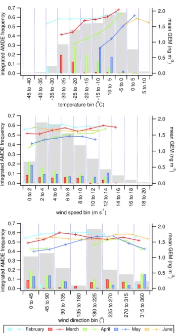 Fig. 3. Integrated atmospheric mercury depletion event frequency (F AMDE ; coloured bars) and mean gaseous elemental mercury (lines), as a function of temperature, wind speed, wind direction and month for Amderma data 2001–2007