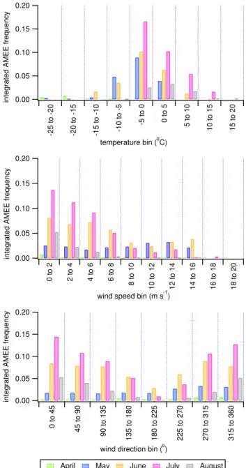 Fig. 4. Integrated atmospheric mercury emission event frequency (F AMEE ) as a function of temperature, wind speed, wind direction and month for Alert data 1995–2007