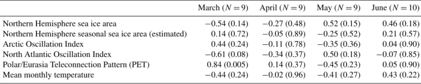 Table 1. Pearson’s correlation coefficients (R), and statistical significance level (p), expressed as R (p), for monthly integrated atmospheric mercury depletion event frequency (F AMDE ) at Alert with monthly climate-related parameters