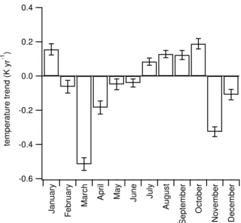 Fig. 5. 1995–2007 trends in local temperature at Alert calculated for each month by Sen’s estimator of slope.