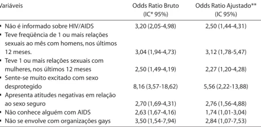 Tabela 3 - Análise multivariada das variáveis relacionadas com o envolvimento em Relações Sexuais Desprotegidas (RSD) entre homo/bissexuais masculinos, Fortaleza, 1995.