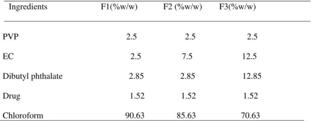 Table  1. Spectrophotometric data for construction of standard graph of Rivastigmine tartrate 
