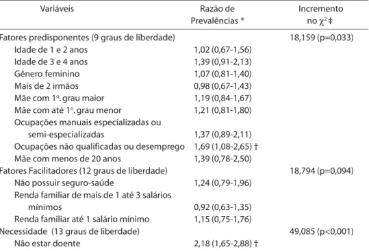 Tabela 5 - Regressão hierárquica baseada no modelo comportamental de Andersen para a não realização de consultas curativas de crianças de 3 a 59 meses, São Luís, 1994.
