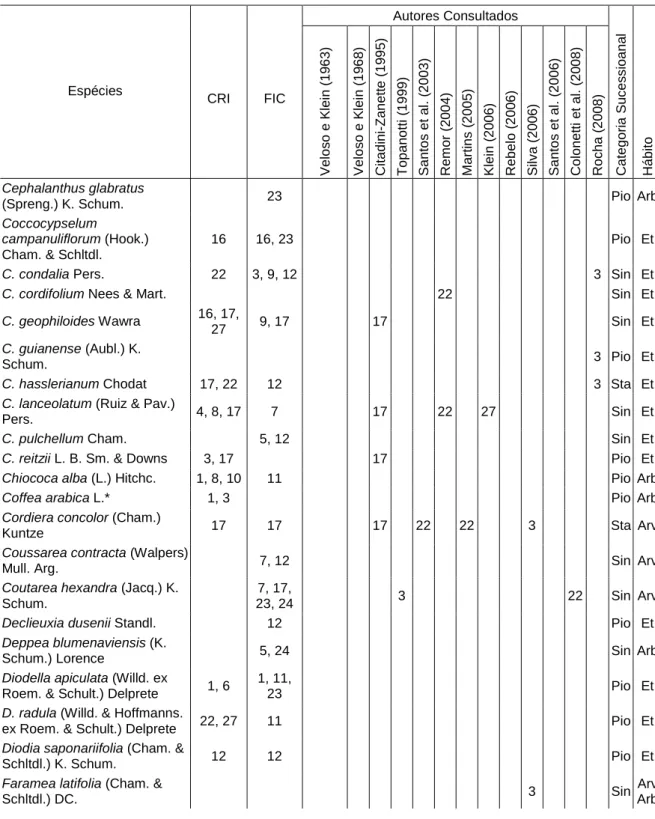 Tabela  2  -  Relação  das  espécies  de  Rubiáceas  registradas  para  o  sul  do  Estado  de  Santa  Catarina,  onde: CRI = espécies presentes no Herbário Pe