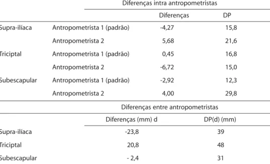 Tabela  4 -  Cálculos segundo Sauerborn e col. 9  para média das diferenças  intra e entre antropometristas (d) e desvio padrão (DP).