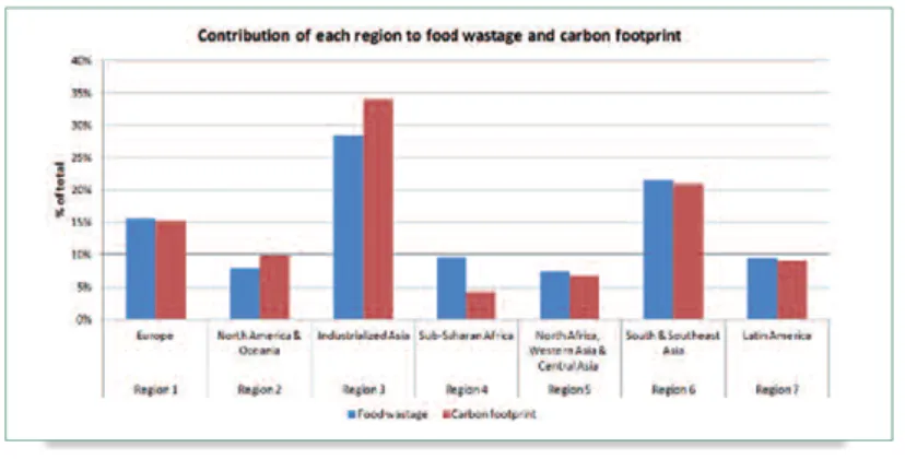 Figura 5. Gráfico comparativo entre o desperdício alimentar e a emissão de gases  carboníferos