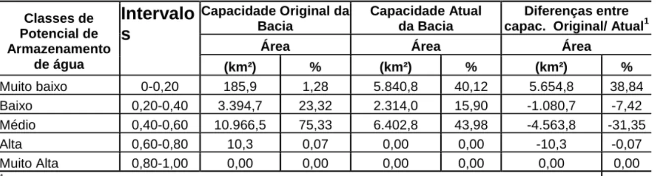 Tabela 1 – Alteração da capacidade de armazenamento de água subterrânea, de acordo com os mapas finais  (considerando a cobertura vegetal original e a cobertura vegetal atual da bacia)