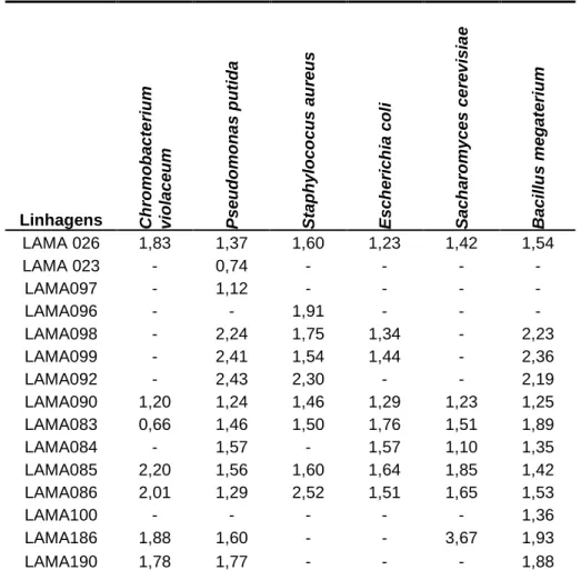 Tabela 3 – Índices médios de atividade antimicrobiana das linhagens estudadas. Apenas as linhagens que  apresentaram atividade contra algum organismo estão mostradas