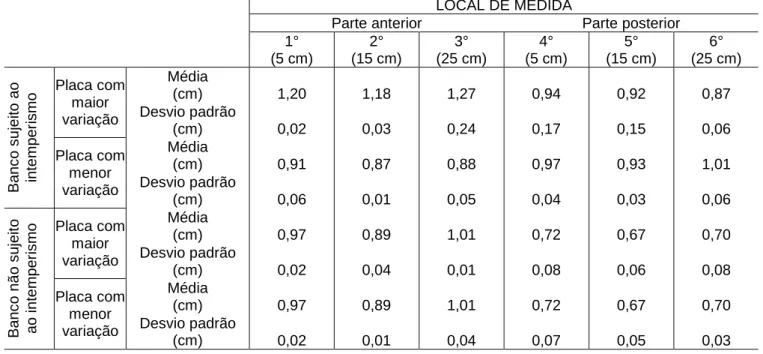 Tabela 2 – Média e desvio padrão dos valores da espessura de cada um dos seis pontos de medida para o caso  das placas com menor e maior variação, tanto para o banco externo quanto para o interno