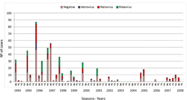 Figure 1. Monthly distribution of viral gastroenteritis outbreaks characterized by 3 or more cases, Rio de Janeiro, Brazil, 1994–