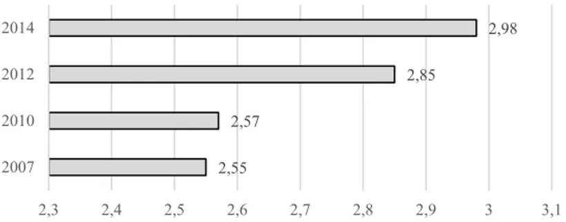 Figure 1 – The Logistics Performance Indeб for Ukraine in 2007, 2010, 2012 and 2014   (oаn proМОssТnР oП Д13; 14Ж)  