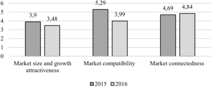 Figure 1 – The Agilitв Emerging Markets Logistics Indeб bв metrics for Ukraine in 2015  and 2016 (oаn proМОssТnР oП Д11; 12Ж)  