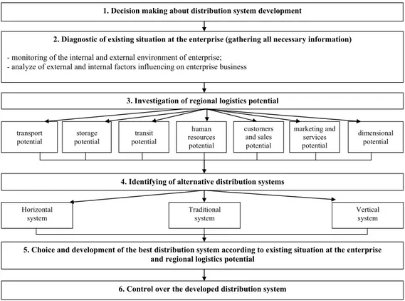 Figure 3 – The scheme of the distribution sвstem development at the enterprise in terms  of regional logistics potential (НОvОlopОН Лв tСО КutСors) 