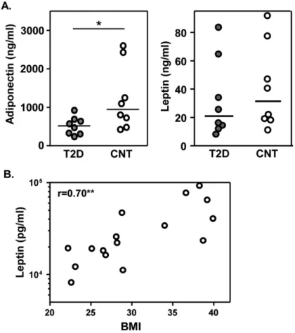 Fig. 1. Adipokine associations with disease parameters. Serum adiponectin and leptin concentrations were assessed by ELISA
