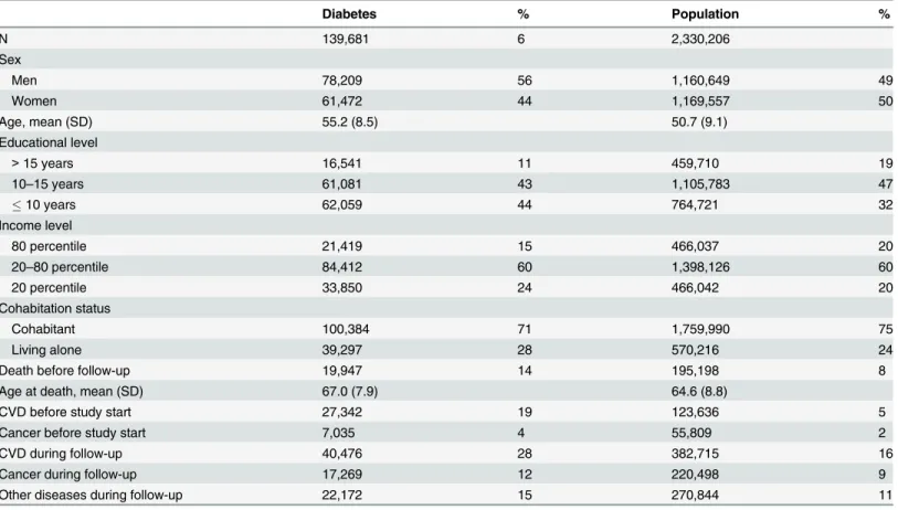 Table 1. Characteristics of people with and without diabetes and the general population aged 40 – 69 years, 2001 – 06.