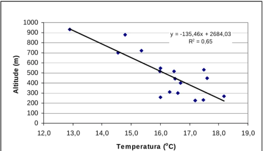 Figura 9 - Relação entre altitude e temperatura média anual do mês de julho para todas as estações do sudoeste  do Paraná (sem Foz do Iguaçu A)
