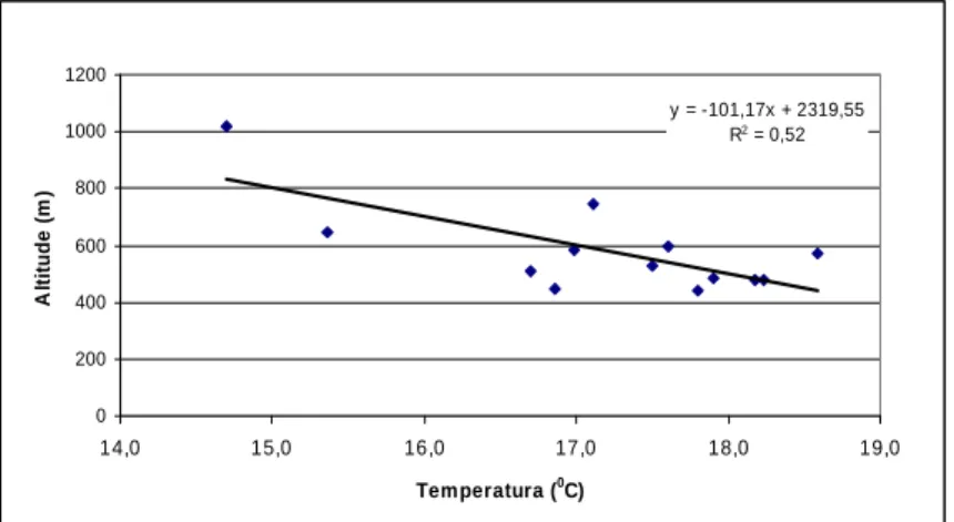 Figura 12 - Relação entre altitude e temperatura média anual do mês de julho para todas as estações do norte  do Paraná (unidades 2.1.1, 2.1.2 e 2.1.3)