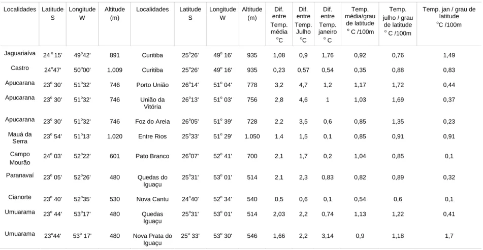Tabela 5 - Relação das temperaturas médias, de janeiro e de julho, por grau de latitude das estações meteorológicas consideradas no Estado do Paraná