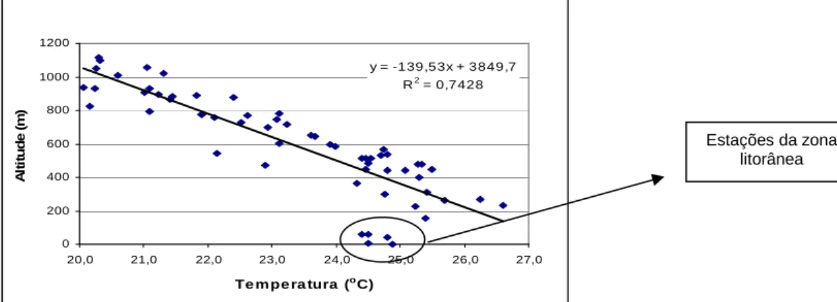Figura 1 - Relação entre altitude e temperatura média do mês de janeiro considerando todas as estações
