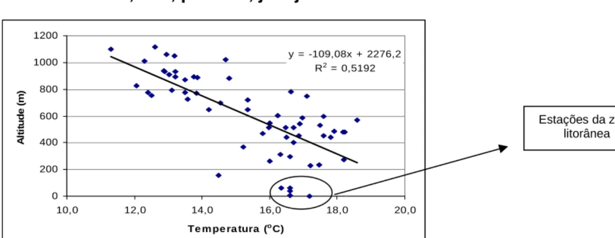 Figura 3 - Relação entre altitude e temperatura média anual do mês de julho, considerando todas as estações