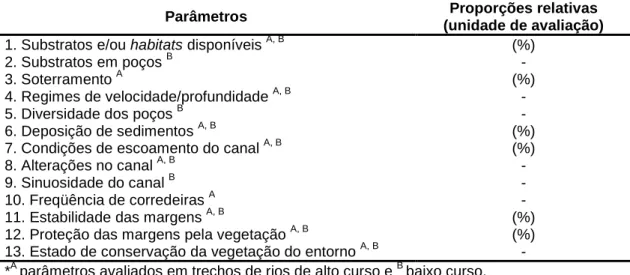Tabela 1 - Relação dos parâmetros propostos no protocolo de avaliação rápida de rios proposto por Rodrigues  (2008)* 