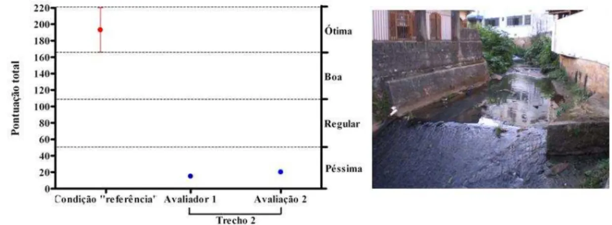 Figura 3 - Resultado da aplicação do PAR no trecho 2: Ribeirão do Funil 