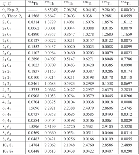 Table 3: Values of the theoretical reduced transition probability, B(E1) (in  e 2 b).