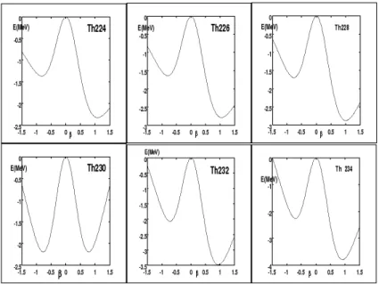 Fig. 1: Potential Energy surfaces for 224 - 234 Th nuclei.