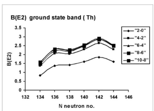Fig. 3: The calculated B(E2)’s for the ground state band of