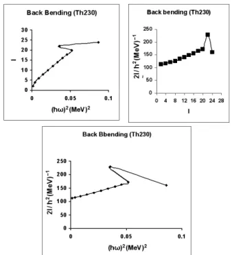 Fig. 4: Angular momentum I as a function of the rotational fre- fre-quency ( ~ !) 2 and 2I/ ~ 2 as a function of ( ~ !) 2 for the GSB of 230 Th.