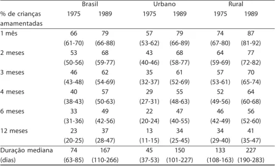 Tabela 1 - Percentagens de crianças amamentadas em diferentes idades (e respectivos intervalos de confiança)