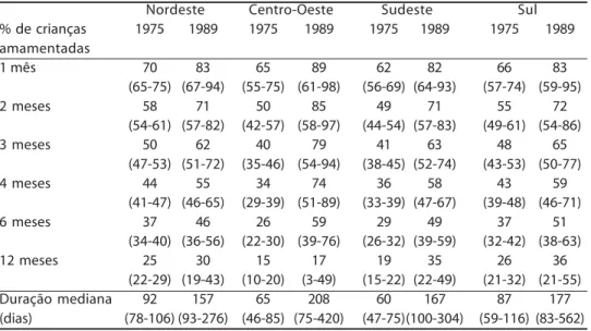 Tabela 2 - Percentagens de crianças amamentadas em diferentes idades (e respectivos intervalos de confiança) segundo macro-regiões