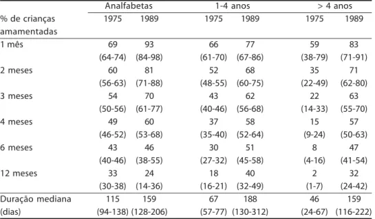 Table 3 - Percentage of breastfed children at different ages (and respective confidence intervals), according to per capita income