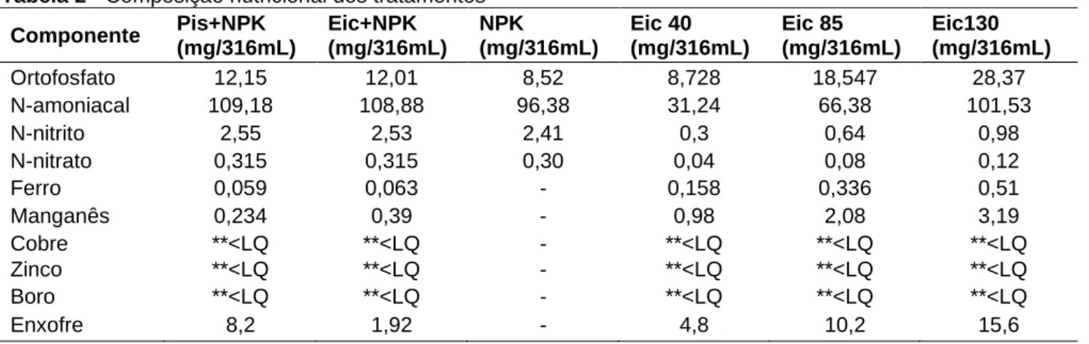 Tabela 2 - Composição nutricional dos tratamentos   Componente  Pis+NPK  (mg/316mL)  Eic+NPK  (mg/316mL)  NPK  (mg/316mL)  Eic 40  (mg/316mL)  Eic 85  (mg/316mL)  Eic130  (mg/316mL)  Ortofosfato  12,15  12,01  8,52  8,728  18,547  28,37  N-amoniacal  109,1