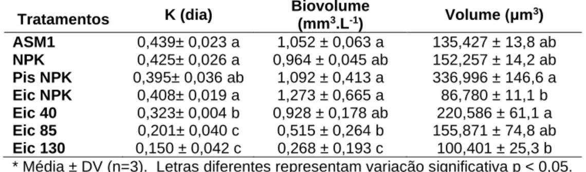 Tabela 3 – Valores médios de K (taxa de crescimento), biovolume e volume celular de Scenedesmus  acuminatus nos tratamentos e controle 