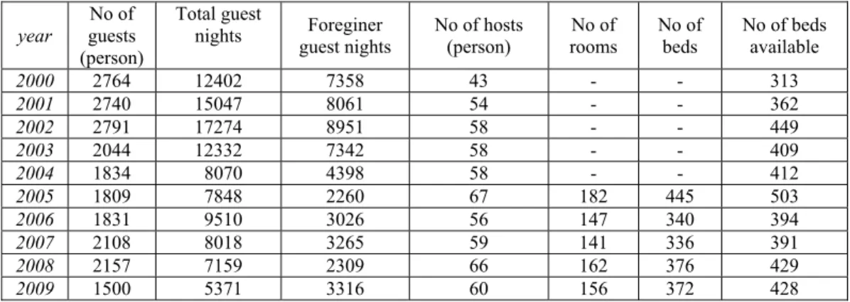 Table 3. Data of  Nyíregyháza private accommodation  (Data source: Nyíregyházi TDM)