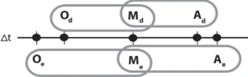 Figure 2 - Time axis concerning the relationship between occurence, measurement and information recovery of events of interest.