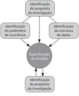 Figura 3 - Pontos norteadores para uma adequada especificação do modelo estatístico.