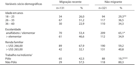Tabela 1 - Características sócio-demográficas de acordo com migração recente (&lt; de 2 anos) na população do estudo (n=452 ).